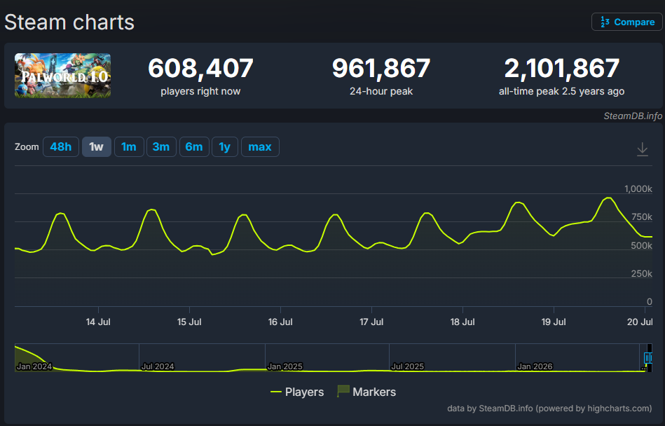Steam热榜第一！《幻兽帕鲁》1.0正式版在线峰值逼近100万